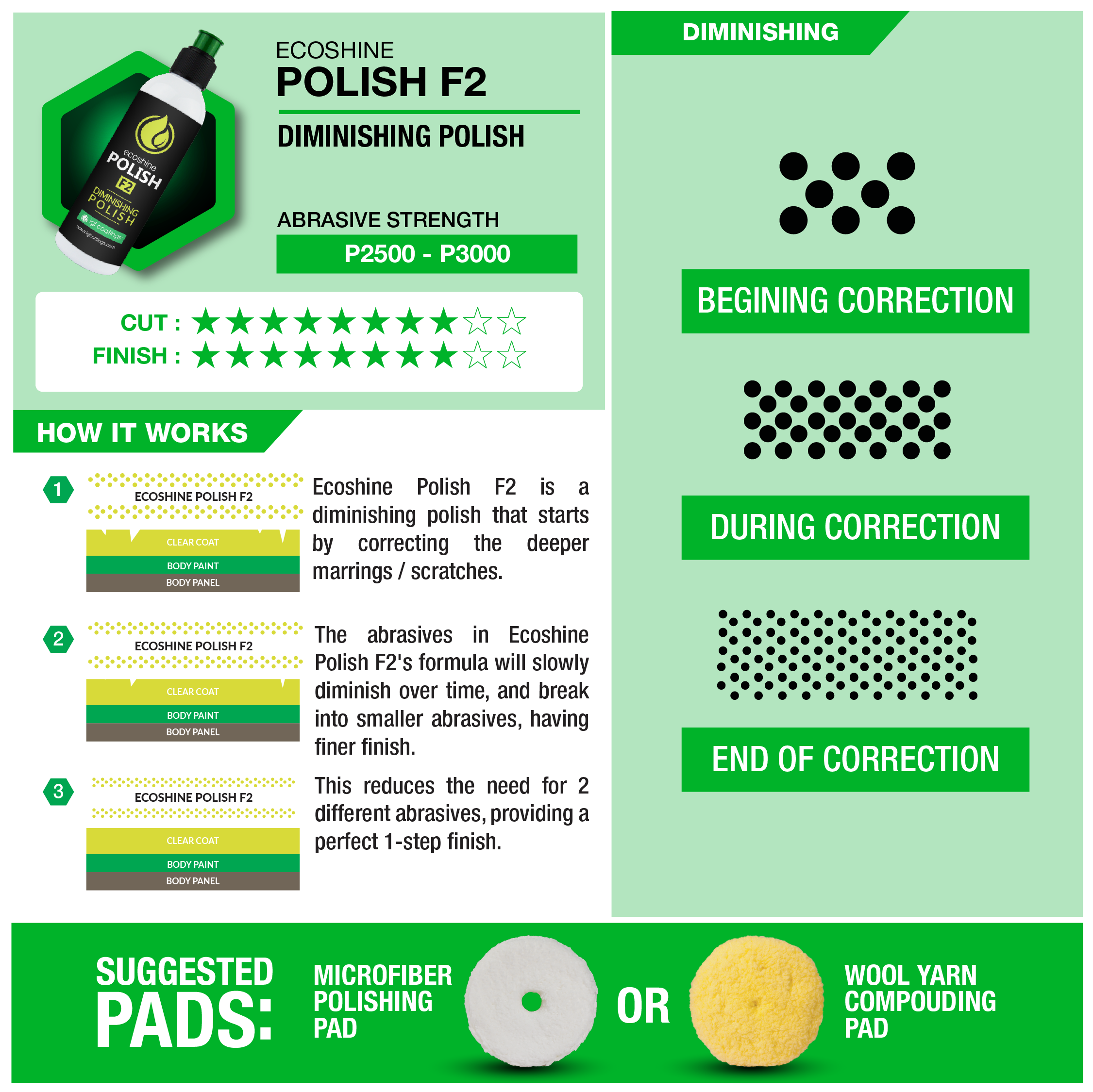 F Series F2 Ecoshine Polish IGL Coatings